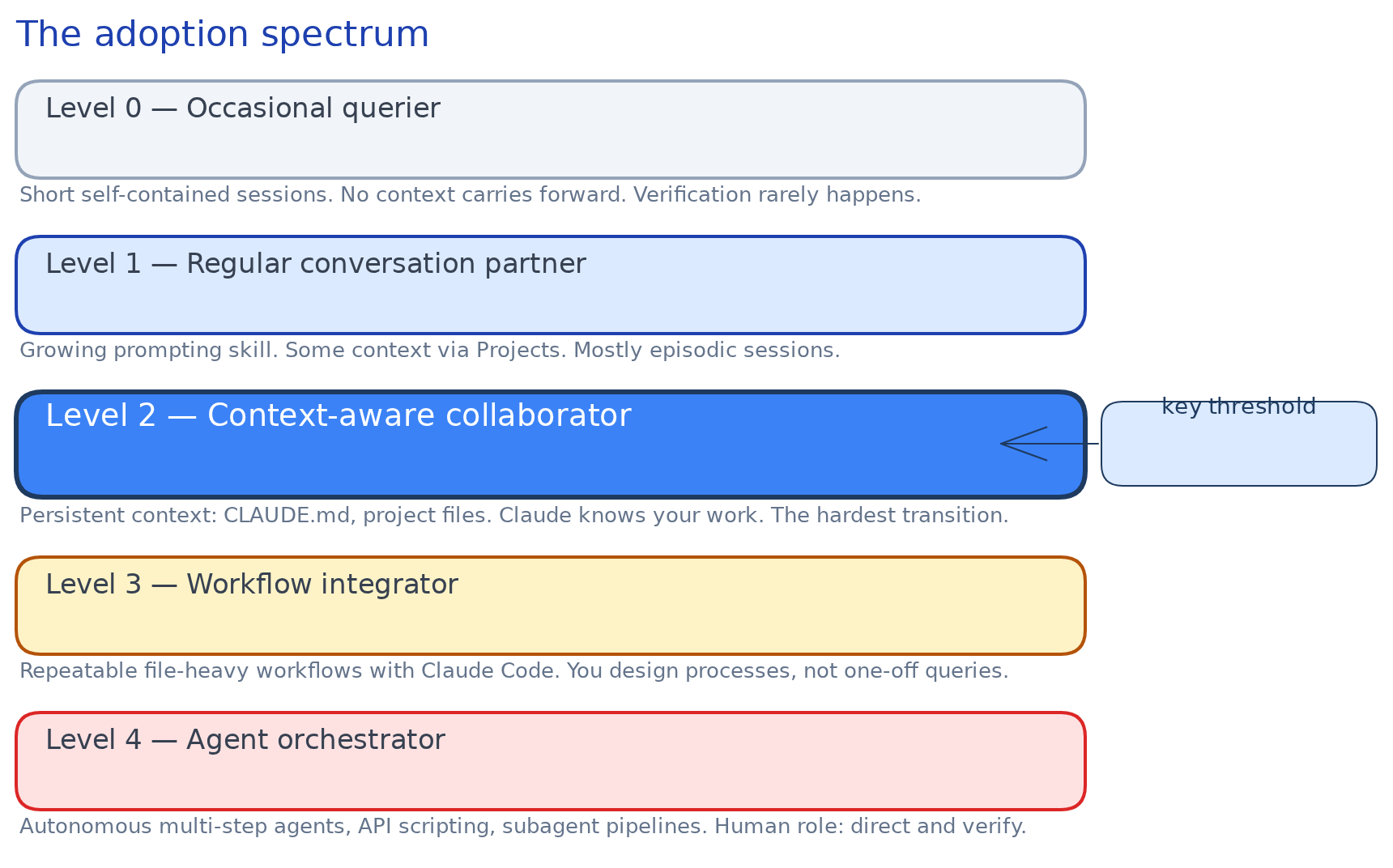 Adoption spectrum diagram