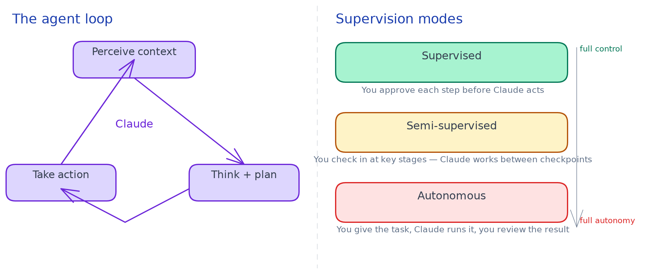 Agent loop diagram