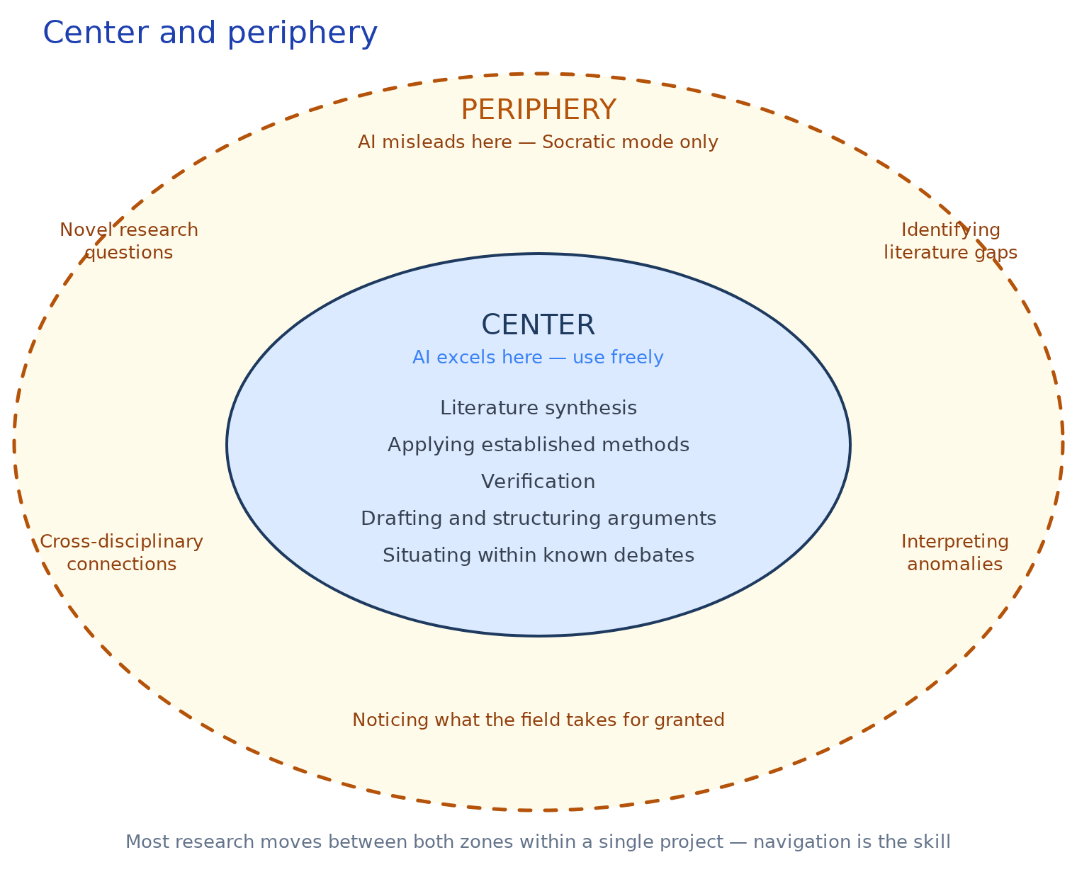 Center & periphery diagram