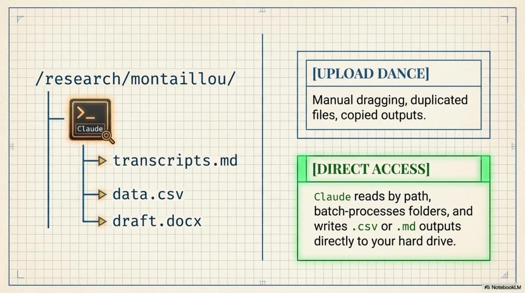Direct file access