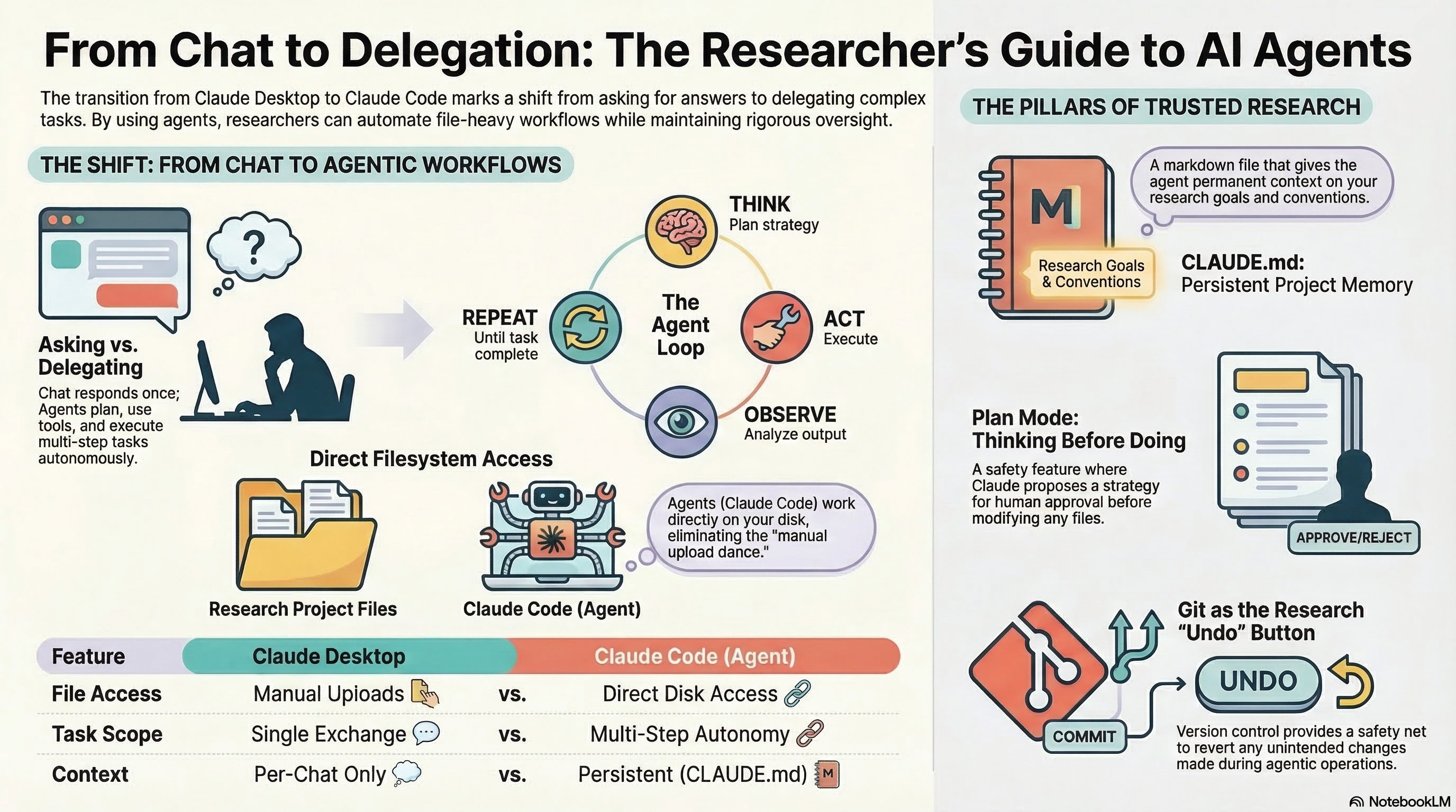 Claude as Research Assistant — workshop infographic