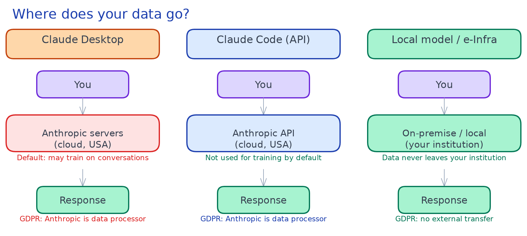 Data privacy flows diagram